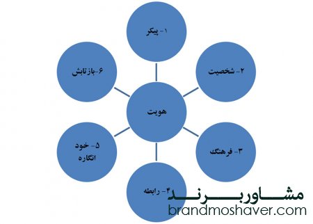 طراحی هویت برن